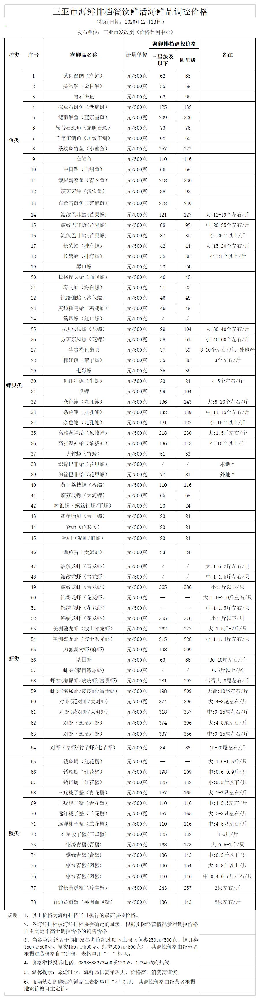 三亞市海鮮排檔餐飲鮮活海鮮品調(diào)控價(jià)格（2019.8.16）(1)
