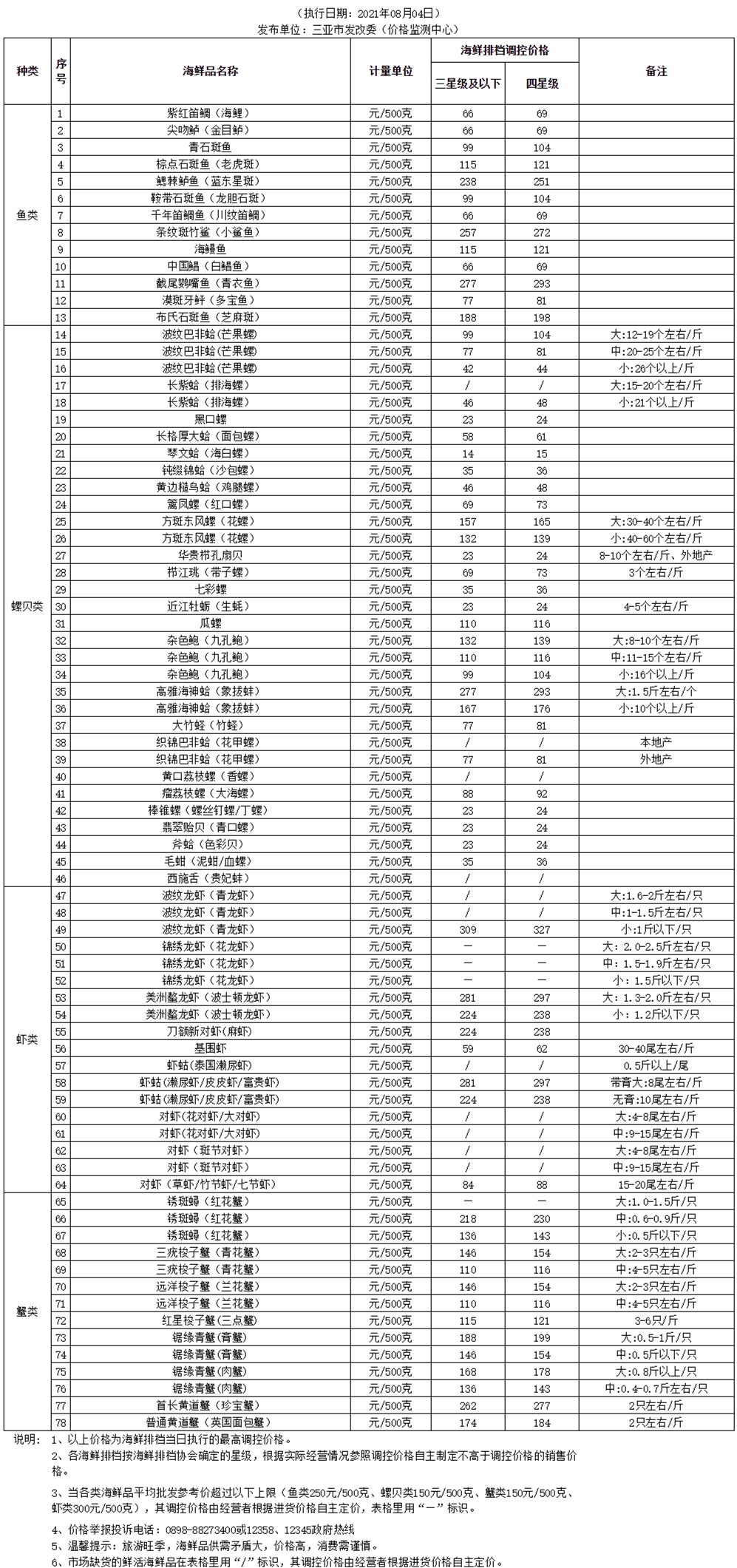 三亞市海鮮排檔餐飲鮮活海鮮品調控價格(2021.08.04)_價格監測_三亞市發展和改革委員會_副本